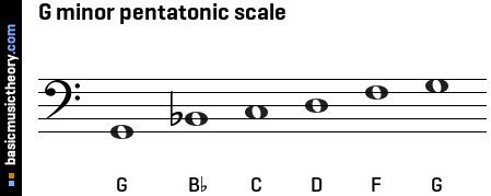 G minor pentatonic scale