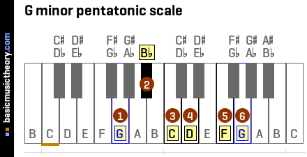 G minor pentatonic scale