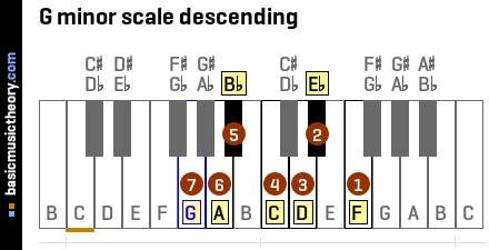 G minor scale descending