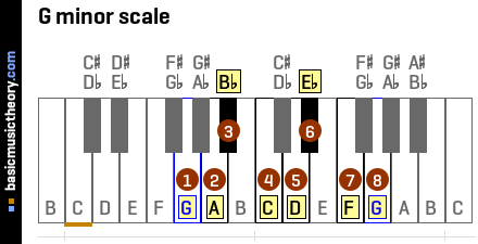 Basicmusictheory Com G Minor Chords