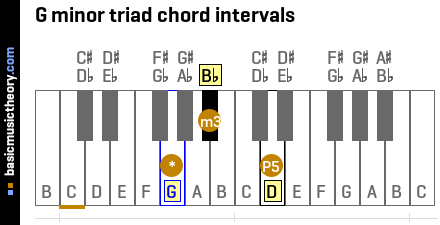 G minor triad chord intervals