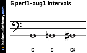 G perf1-aug1 intervals