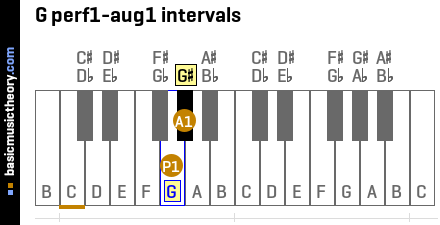 G perf1-aug1 intervals