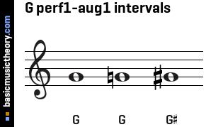 G perf1-aug1 intervals