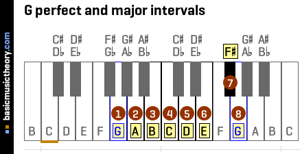 Basicmusictheory Com G 3rd Intervals