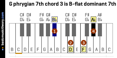 G phrygian 7th chord 3 is B-flat dominant 7th