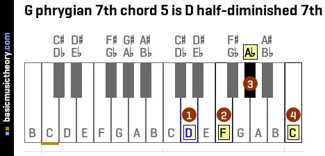 G phrygian 7th chord 5 is D half-diminished 7th