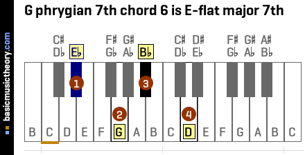 G phrygian 7th chord 6 is E-flat major 7th