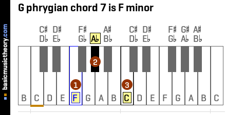 G phrygian chord 7 is F minor