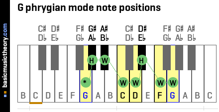 G phrygian mode note positions