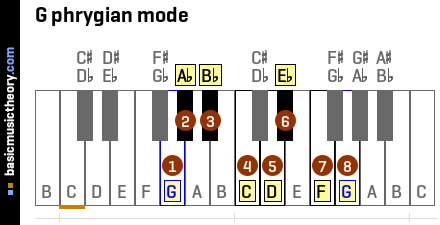 G phrygian mode