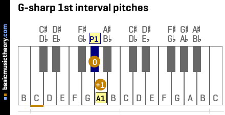 G-sharp 1st interval pitches