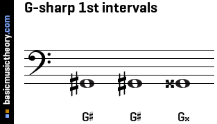 G-sharp 1st intervals