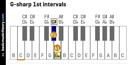 G-sharp 1st intervals