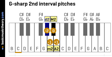 G-sharp 2nd interval pitches