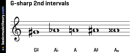 G-sharp 2nd intervals