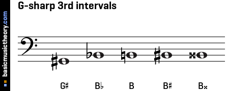 G-sharp 3rd intervals