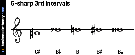 G-sharp 3rd intervals