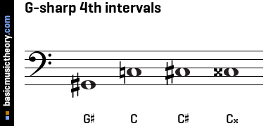 G-sharp 4th intervals