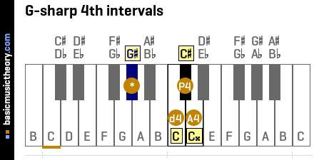 G-sharp 4th intervals