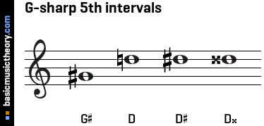 G-sharp 5th intervals