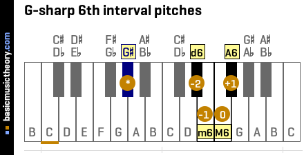 G-sharp 6th interval pitches