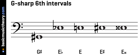 G-sharp 6th intervals
