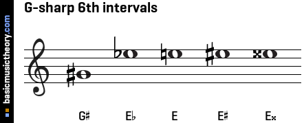 G-sharp 6th intervals