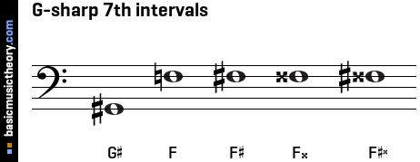 G-sharp 7th intervals