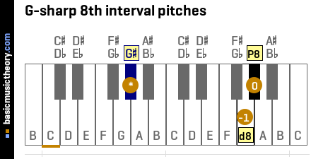 G-sharp 8th interval pitches