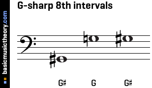 G-sharp 8th intervals