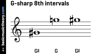 G-sharp 8th intervals