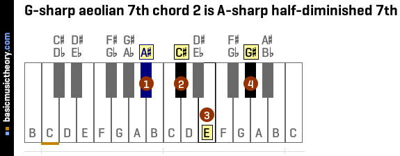 G-sharp aeolian 7th chord 2 is A-sharp half-diminished 7th