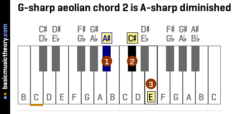 G-sharp aeolian chord 2 is A-sharp diminished