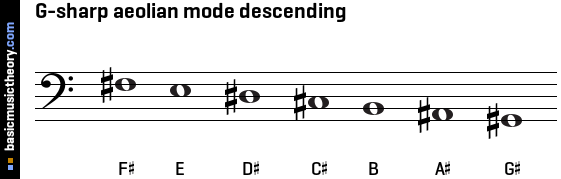 G-sharp aeolian mode descending