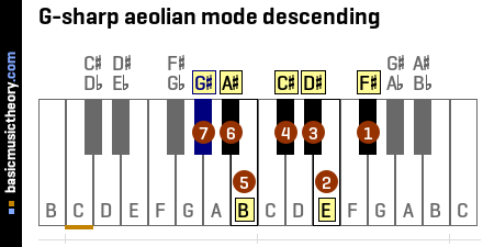 G-sharp aeolian mode descending