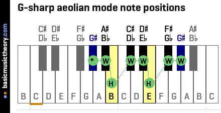 G-sharp aeolian mode note positions
