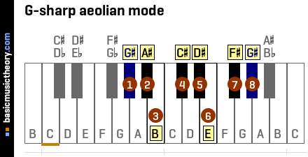 G-sharp aeolian mode