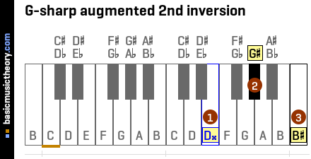 G-sharp augmented 2nd inversion