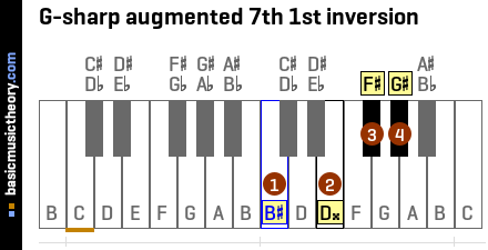 G-sharp augmented 7th 1st inversion