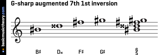 G-sharp augmented 7th 1st inversion