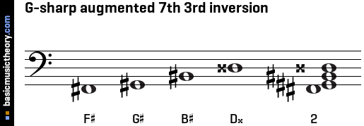 G-sharp augmented 7th 3rd inversion