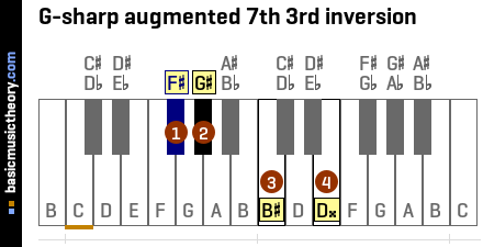 G-sharp augmented 7th 3rd inversion