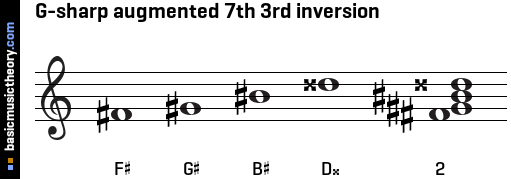 G-sharp augmented 7th 3rd inversion