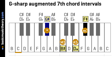 G-sharp augmented 7th chord intervals