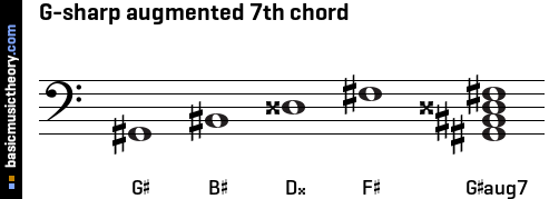 G-sharp augmented 7th chord