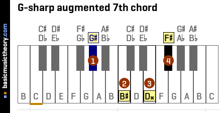 G-sharp augmented 7th chord