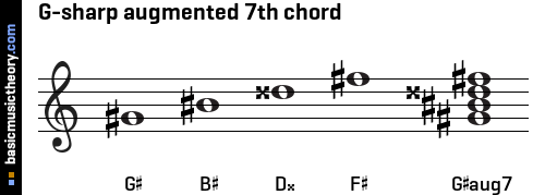 G-sharp augmented 7th chord