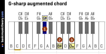 G-sharp augmented chord
