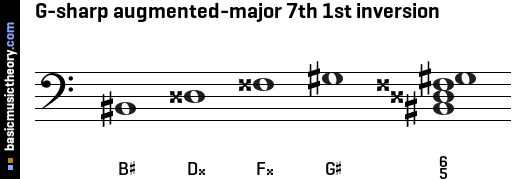 G-sharp augmented-major 7th 1st inversion